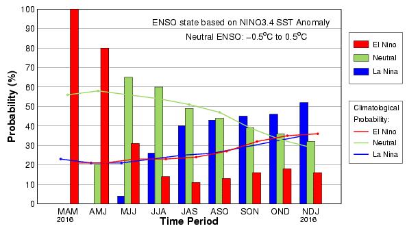 Figure 1 - ENSO status and forecast (IDEAM, 2016) The International Research Institute (IRI) of Climate and Society together with Climate Prediction Centre (CPC) of NOAA also