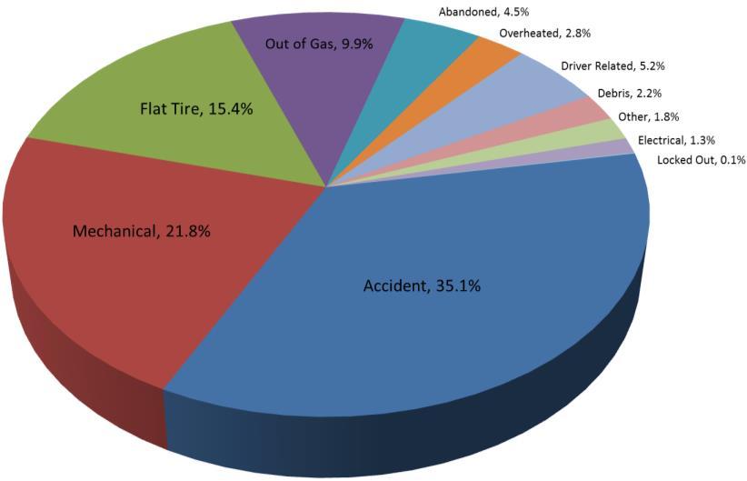 Item #9 Page 3 Chart 2: Types of Problems Encountered by FSP Accidents, mechanical problems, flat tires and running out of gas comprise the majority of problems encountered by FSP in the third