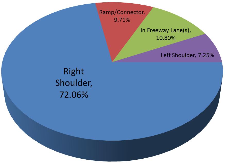 Only 18 percent of the time did FSP have to tow the disabled vehicle off of the freeway, either to a designated drop zone or to another safe area.