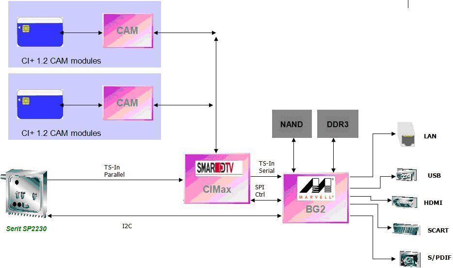 Koncept rešenja CIMax čip proizvođača SmarDTV - koristi se za usmeravanje prenosnog toka Dva modula uslovnog pristupa koriste se za dešifrovanje zaštićenog prenosnog toka Procesor ARM familije,