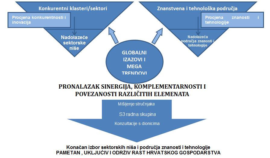 Slika 2 Analitički pristup definiranju tematskih prioritetnih područja S3 Strategija pametne specijalizacije pokriva mnoga važna područja politika, kojima upravljaju različita tijela državne uprave u