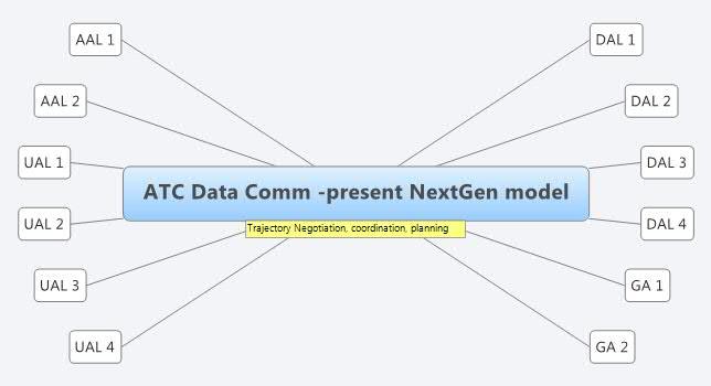 ATC Data Comm -present NextGen model: