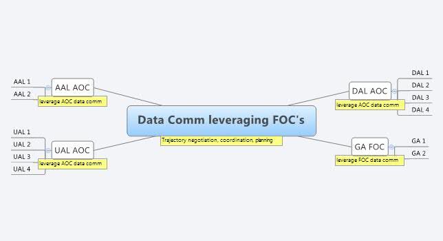 Data Comm to FOC s for trajectory