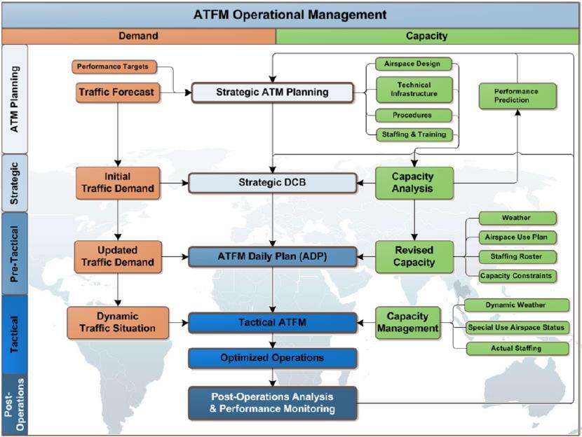 Mapping to ATFM Ops Mgmt Airspace & Flight Procedure Design Airspace Coordination