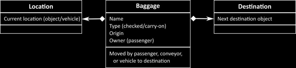 As shown in Figure 9, each passenger has static attributes, such as their name and origin, as well as a set of behaviours that allow them to reach their final destination while satisfying their needs.