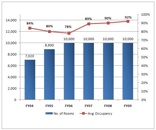Consistent High Occupancy Rates ROOM STATISTICS Six hotels at GHR with 10,000 rooms Average hotel occupancy of 92% in 2009 (2008: 90%) WorldCard TM