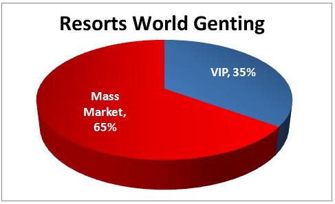 Gaming Breakdown BREAKDOWN OF GAMING REVENUE Mass 3 million WorldCard TM members Strong domestic support