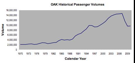 Figure 4. Annual Passengers at OAK Source: Port of Oakland, 2011.