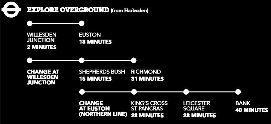 TRANSPORT LINKS* LOCAL AREA By tube / mainline rail from Harlesden Station (Stations and travel time)* Wembley Central Paddington Brent Cross Euston Marylebone Regents