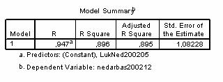 28. Nedarbas (LT) = 9,658 + 0,175 * Nedarbo lūkesčiai 79 pav. Bendrieji 28 modelio parametrai 80 pav. 28 modelio dispersinės analizės rodikliai 81 pav.