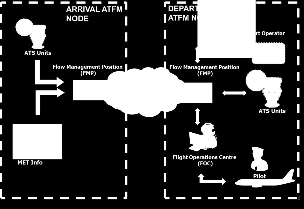 Multi-Nodal ATFM Communication Today MET Info ADP Flight Info ATFM Measure WEB AFTN