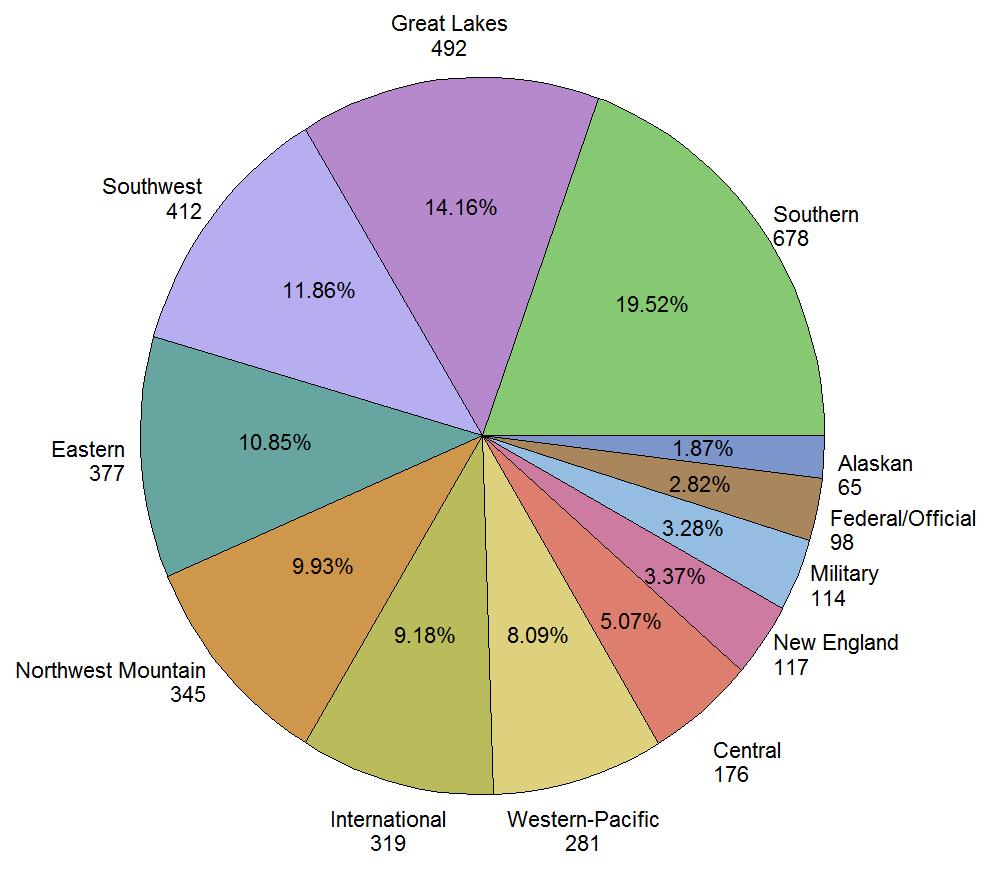 Figure 3. Distribution of Active FAA Aviation Medical Examiners by Region Percent Family Practice 49.0 Internal Medicine 19.3 Aerospace Medicine 9.5 Other 7.1 Occupational Medicine 5.