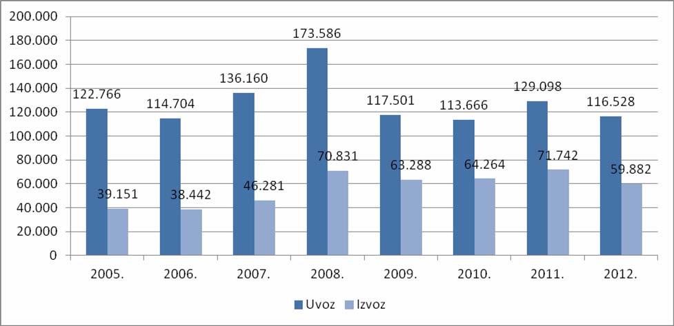 Godina Bihać USK F BiH 2012. 866 776 830 Izvor: FZS Neto plaće i pored trenda rasta nisu pratile rast troškova života, što se negativno odrazilo na kupovnu moć stanovništva.
