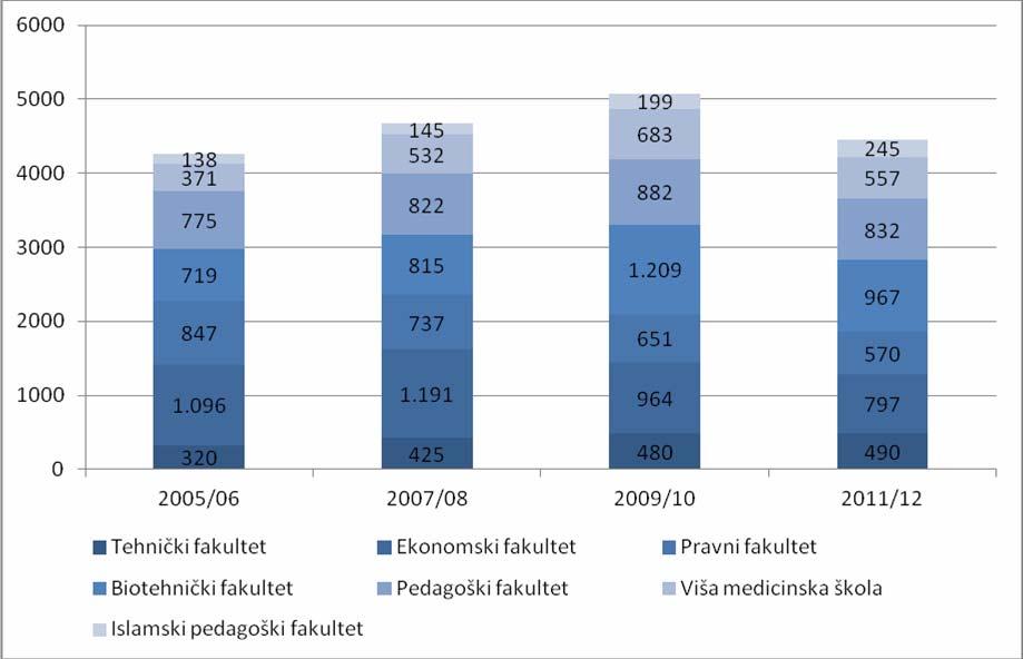 Graf 31. Broj studenata po fakultetima tokom akademskih godina Izvor: Razvojna agencija USK U akademskoj 2005./06. godini ukupan broj studenata na području općine Bihać bio je 4.