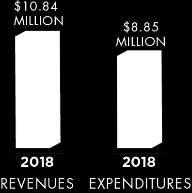 In addition to the operating budgets, capital expenditures for the airport and terminal building are: 2018 $13,122,000 Capital