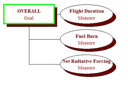 Objectives Hierarchy Measures Include: time (min), Note: additional time above average represents increased operating costs Exponentially Decreasing SDVF