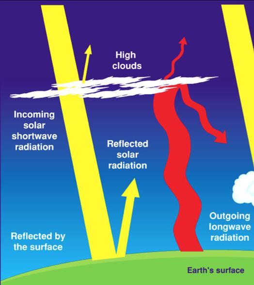 Radiative Forcing Radiative Forcing: The heating of the Earth due to Sun s radiative heat being captured in Earth s atmosphere. Shortwave RF: Entering Earth Clouds help prevent RF from entering Earth.