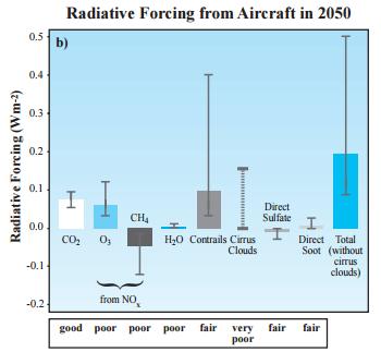 Aviation Induced Radiative Forcing IPCC believes that contrails are the largest potential contributor to aviation based RF Potentially