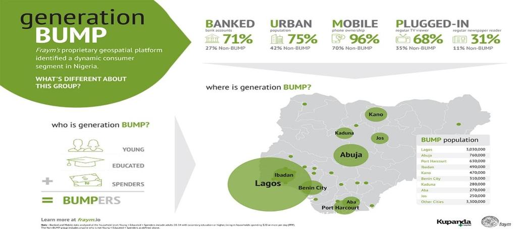 FOCUS: Nigeria Consumers According to Fraym: Urban Market Index (217) consumer power in Africa is substantial.