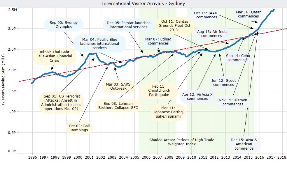 Sydney International Inbound and Outbound Performance Figure 1 shows the international visitor arrivals at Sydney Airport over the period from January 1995 to April 2017.