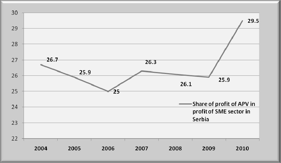 THE EFFECTIVENESS OF SMES BUSINESS SECTOR IN AP VOJVODINA 323 Figure 6. Share of profit of APV in profit of SME sector in Serbia. Source: Regional Chamber of Commerce Novi Sad (2011b, p. 12).