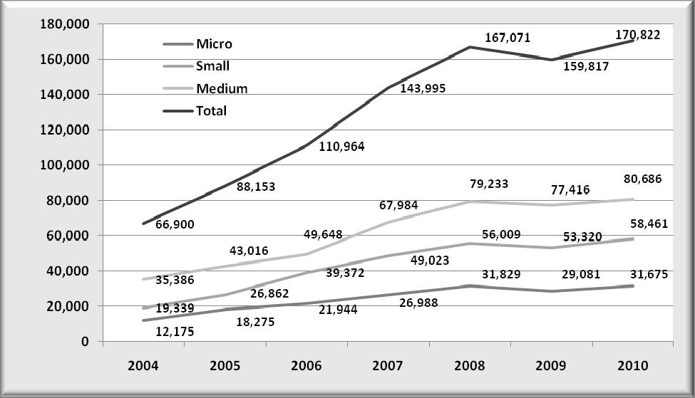 322 THE EFFECTIVENESS OF SMES BUSINESS SECTOR IN AP VOJVODINA Figure 4. GVA in the SMEs in the period 2004-2010. Source: Regional Chamber of Commerce Novi Sad (2011b, p. 9).