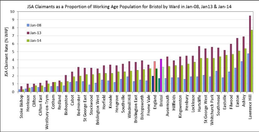 JSA by Ward for Bristol Year on year, the JSA claimant count for Bristol decreased by 23.6% from 12,035 in January 2013 to 9,198 in January 2014.