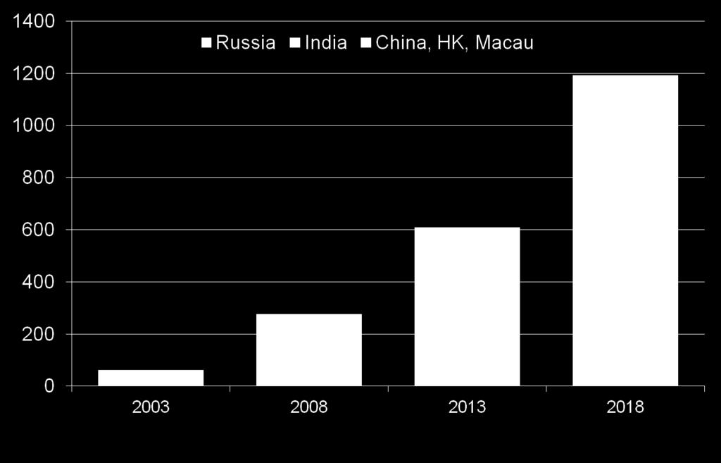 China, Russia and India BA fleet