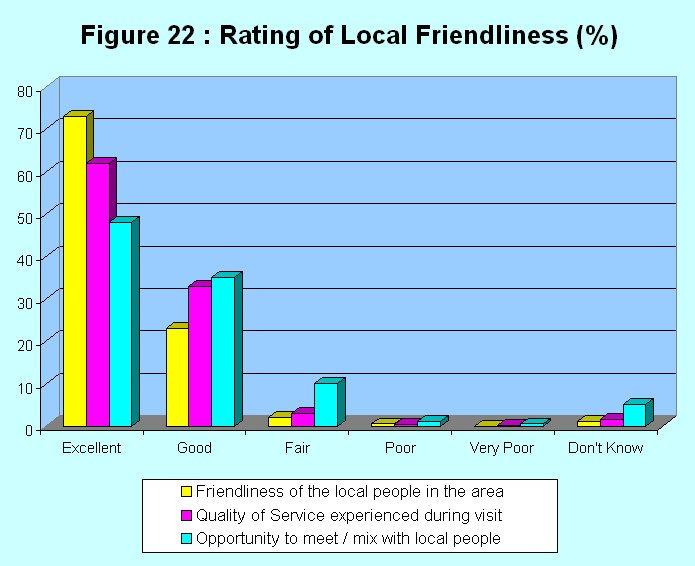 Quality of Service was also considered extremely high with 95% rating it as either Excellent or Good and visitors also appeared to be very satisfied with the Opportunity to Meet/Mix with Local