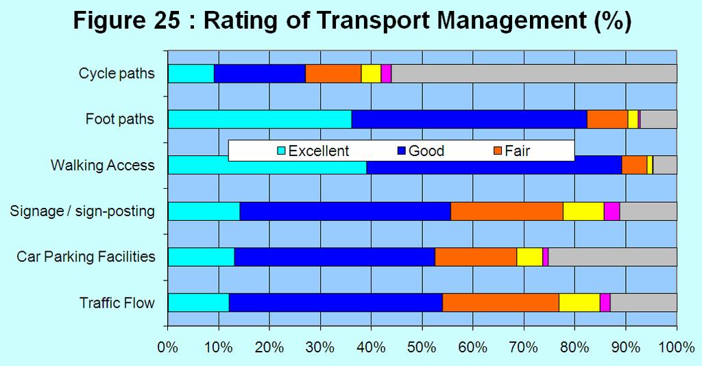 Car Parking Facilities were also rated Excellent or Good by only 52% of visitors, with 21% rating them Fair or Poor - mainly in comments, due to lack of availability and poor value.