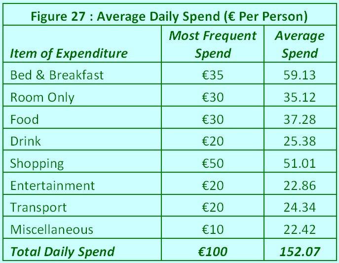 Killarney Visitor Survey 2010 Page 11 E n t e r t a i n m e n t, T r a n s p o r t, Miscellaneous and Total Daily spend. The is the amount most c o m m o n l y m e n t i o n e d b y respondents.
