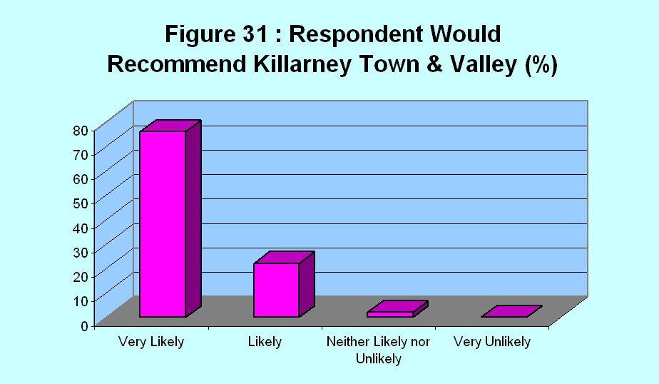 Page 12 Killarney Visitor Survey 2010 Final Comments Visitor Travel Patterns Routing Travel Patterns - Last Stop: Nearly one fifth of domestic visitors indicated they live in Cork and this might