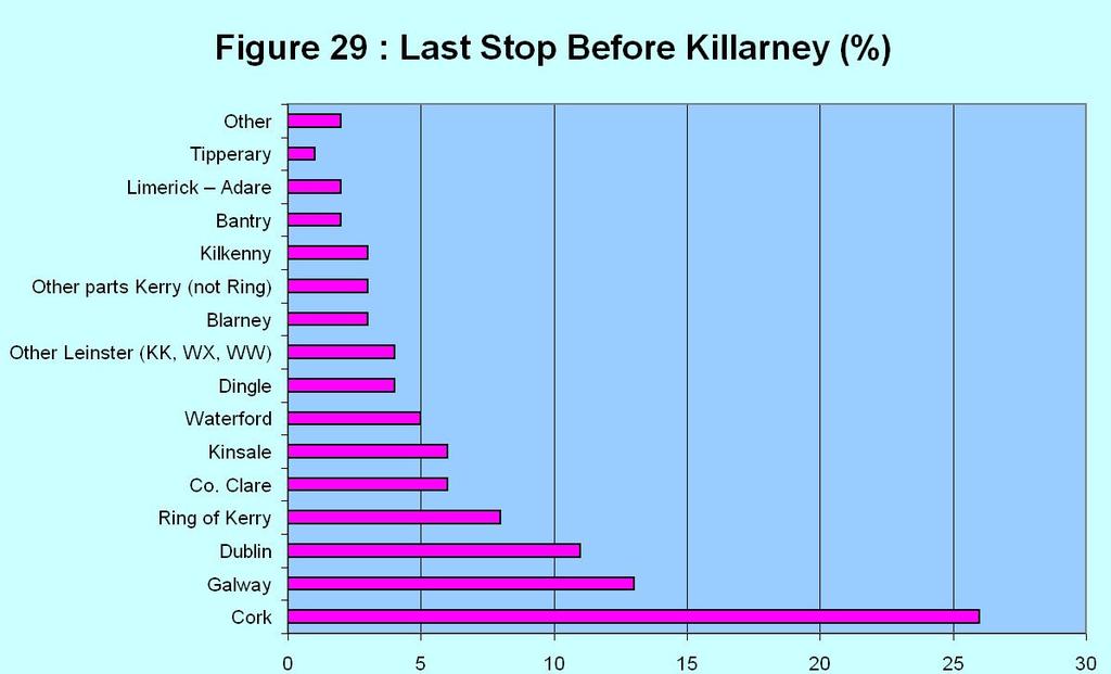 However a variety of routes appear to be used with short stops Cork, Ring of Kerry (8%), Clare (6%) and longer trips from Galway (13%) and Waterford (5)%.