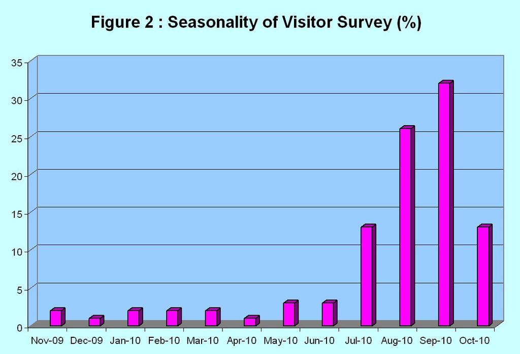 Page 2 Killarney Visitor Survey 2010 Survey Details Visitor Profile Locations Where Surveying Took Place: Figure 1 illustrates where surveys took place.