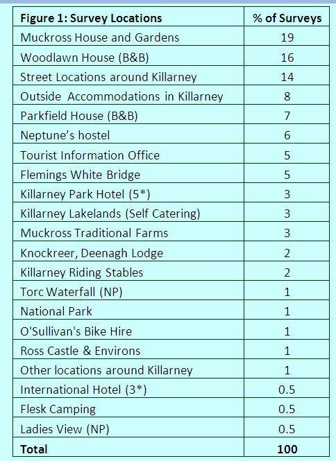 Party Composition: 35% were travelling with a partner (See Figure 4) and a significant 28% were travelling with their family, showing that Killarney appeals to