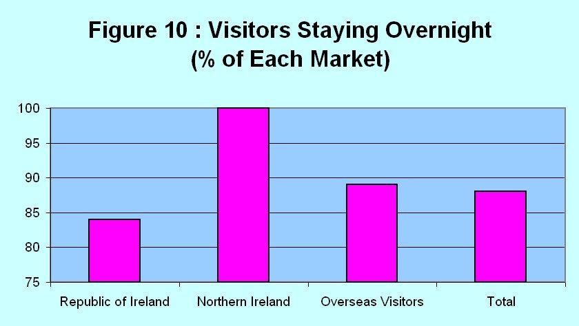 Page 4 Killarney Visitor Survey 2010 Overnight Stays Staying Overnight: 88% of all visitors who were surveyed stayed in Killarney Town & Valley overnight (Figure 10).