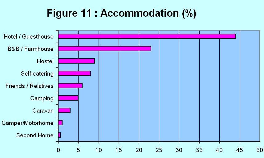 Thus, 16% of the Republic of Ireland and 11% of Overseas visitors were day trippers. Length of Overnight Stays: The Average number of nights that visitors were staying in Killarney was 3.73 nights.