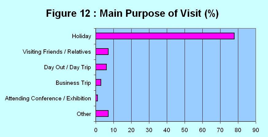 99 nights, showing that visitors are spending over a third of their total trip in Killarney. 25% of visitors stayed 10-14 nights on their whole trip. Accommodation Type Type of Accommodation Used: 93.