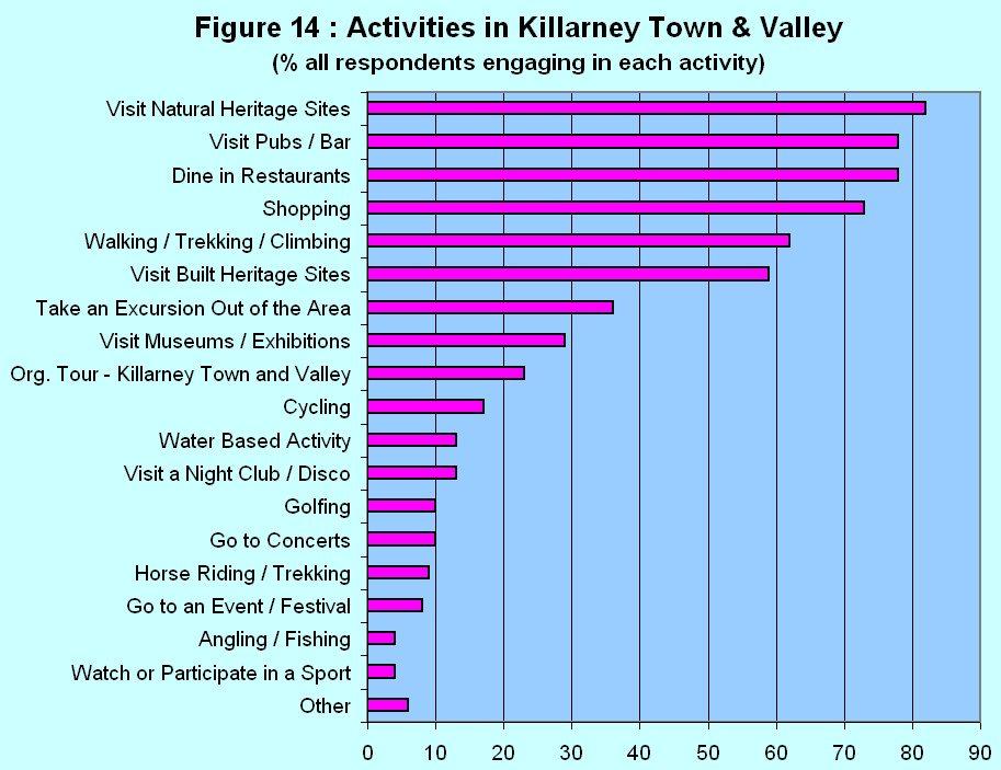 Killarney Visitor Survey 2010 Page 5 visitors.