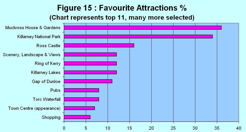 Page 6 Killarney Visitor Survey 2010 Favourite Attractions Favourite Attractions: Figure 15 illustrates the attractions which visitors identified as their favourite s (individuals selecting up to 3