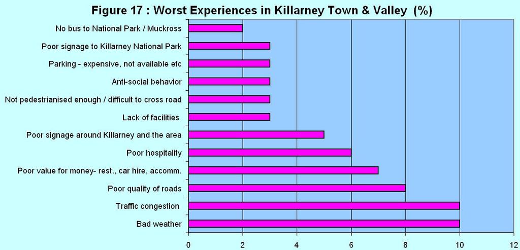The Ring of Kerry (12%) was also highlighted as a favourite attraction, as was the scenery, landscape and views (12%) the town itself, its architecture, hanging baskets, historic buildings, trees,