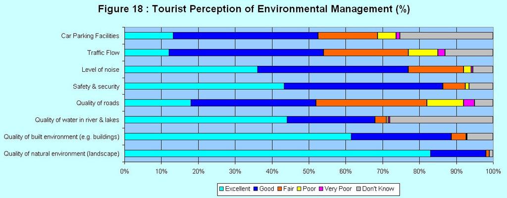 Killarney Visitor Survey 2010 Page 7 Environment / Infrastructure Management Visitor perception of local management issues was assessed through asking respondents to rate a series of management