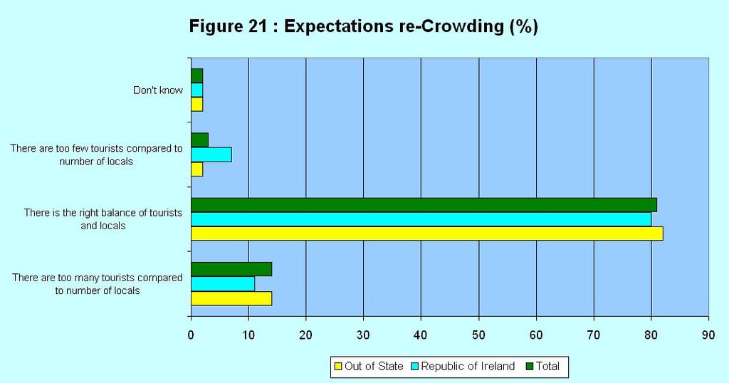 Page 8 Killarney Visitor Survey 2010 Transport Issues Crowding Perception of congestion: Traffic flow was rated excellent or good by only 54% of visitors, with a further 23% only rating it as fair