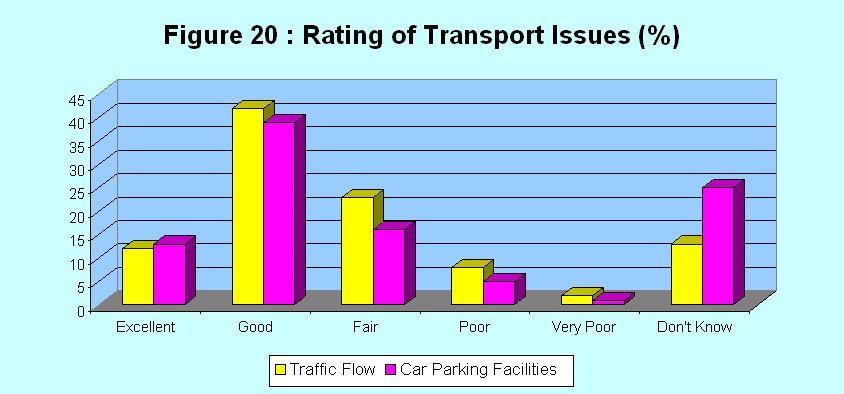 The dissatisfaction with traffic flow appears to be due to problems with traffic congestion and lack of pedestrianisation and the associated difficulties with crossing the roads, as noted in