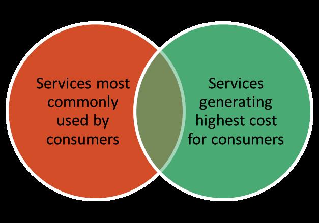 A B C Servicies most commonly used by consumers Services generating highest cost for consumers Usluge koje potrošači najčešće koriste Usluge koje izlažu potrošače najvećem trošku 2.3.