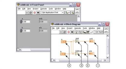 Kontrolni sistem pospeševalnika delcev v okolju LabVIEW 11 programski jezik, ki ga implementira okolje LabVIEW se imenuje G. Ponor podatkov so lahko funkcije ali pa uporabniški prikazovalniki.