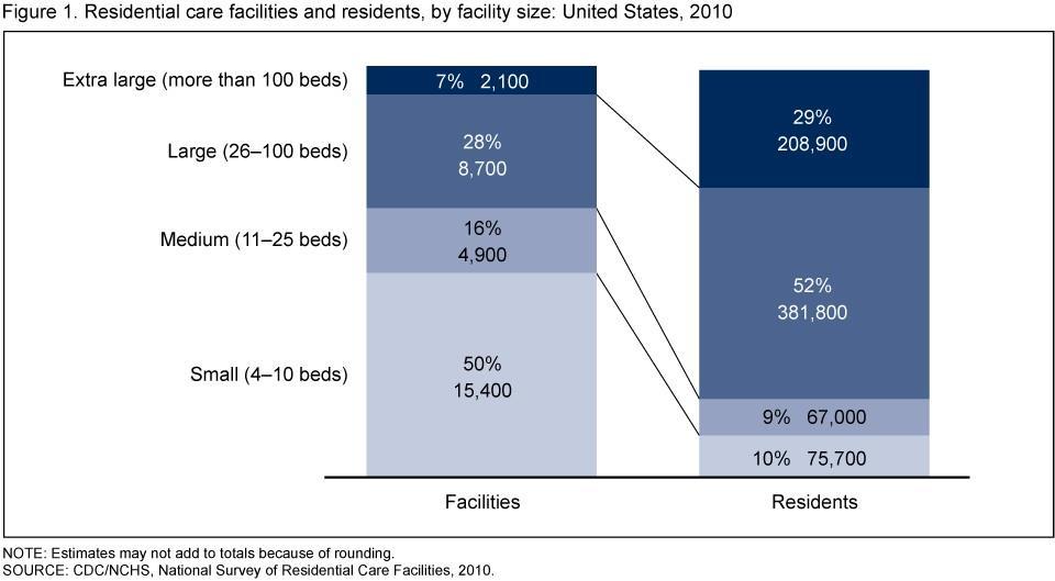 Residential Care (cont d) National Survey of RCFs (Park-Lee et al. 2011) 31,100 RCFs with 971,900 beds nationwide in 2010.