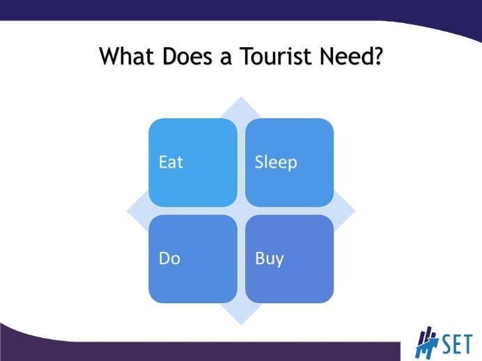 SLIDE 10 Examine these four main needs of a tourist: Somewhere to eat - Are there places for tourists to eat? Is there a local "hot spot" that folks need to be sure to visit?