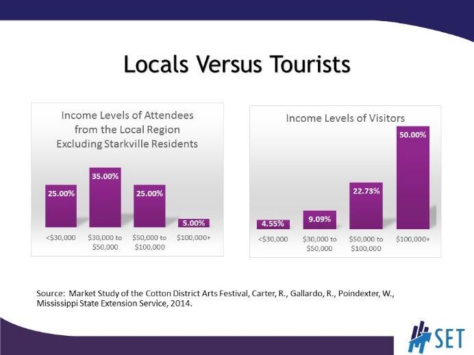 SLIDE 6 These charts represent the income levels of outside visitors compared to attendees from the local area to the Cotton District Arts Festival and Super Bulldog Weekend (a single event), that