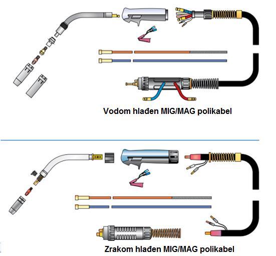 Slika 7. Prikaz vodom i zrakom hlađenog MIG/MAG polikabela [16] Za aluminijske žice se preporučuje koristiti kraće kablove duljina do 1,5 metara.